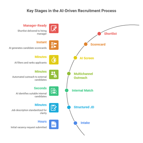 CFO Q4 recruiting spend shift to measurable AI — data chart