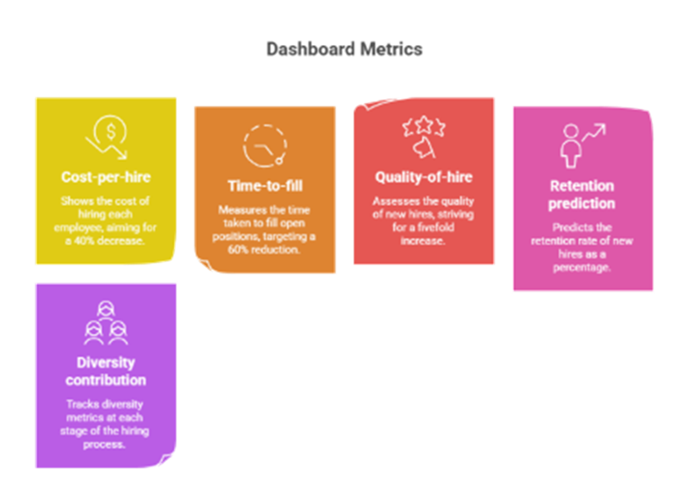 AI hiring metrics variance and trend data for board reporting