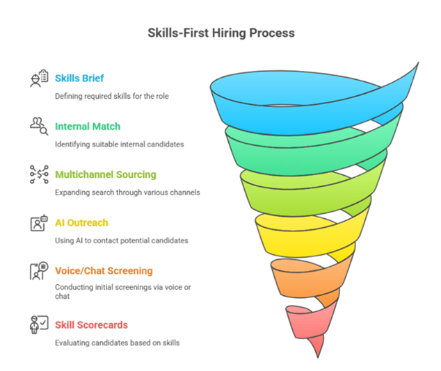 Skills-first hiring for Q4 — AI signals and ROI data