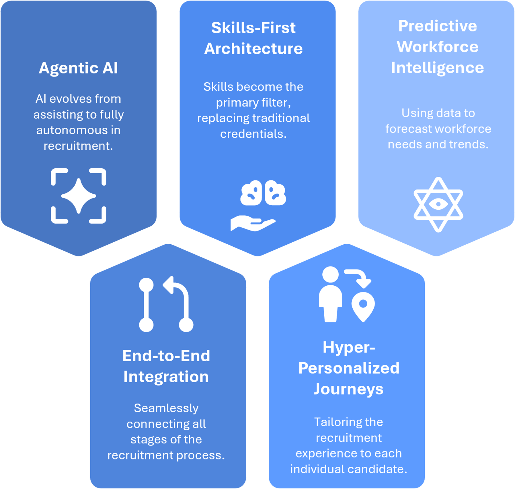 5 HR technology trends driving AI recruitment platform transformation in 2026