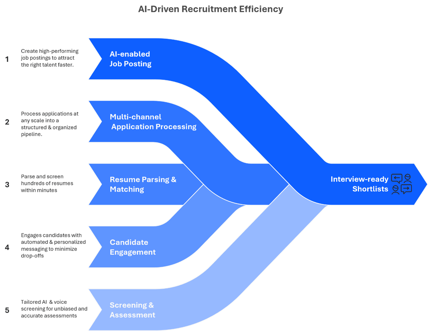 AI Driven Recruitment Efficiency