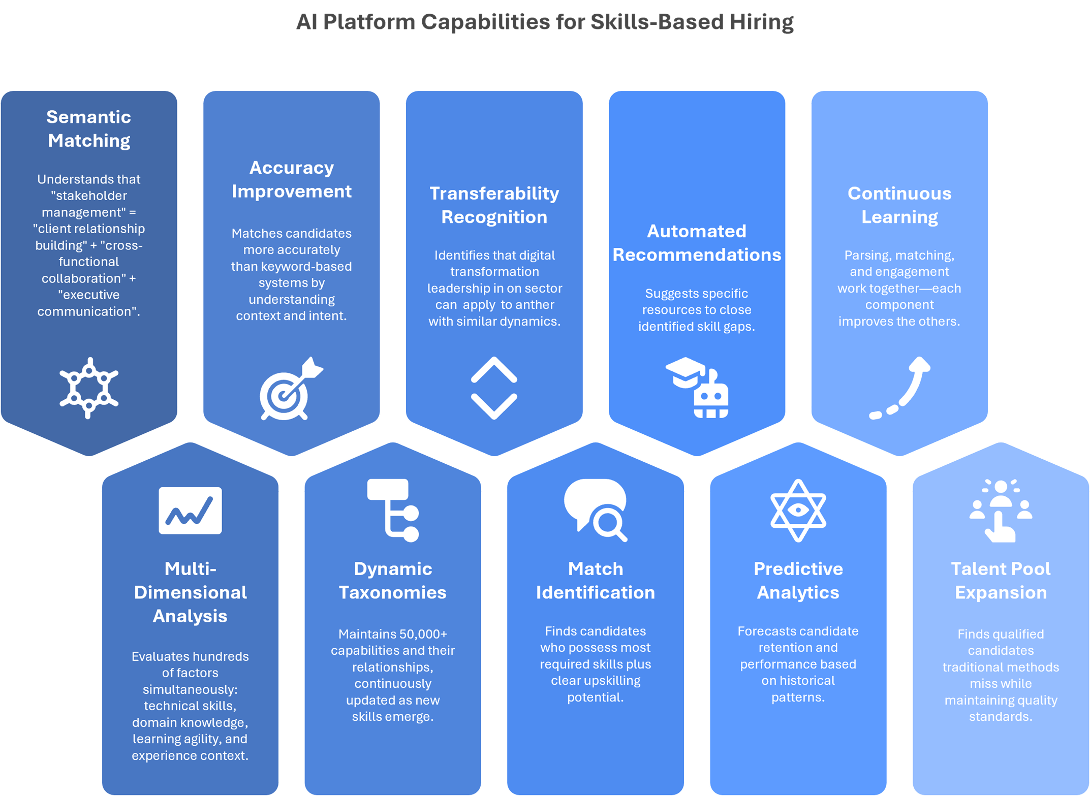 AI Platform Capabilities