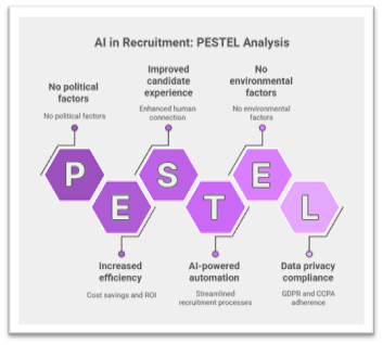 AI in recruitment PESTEL analysis