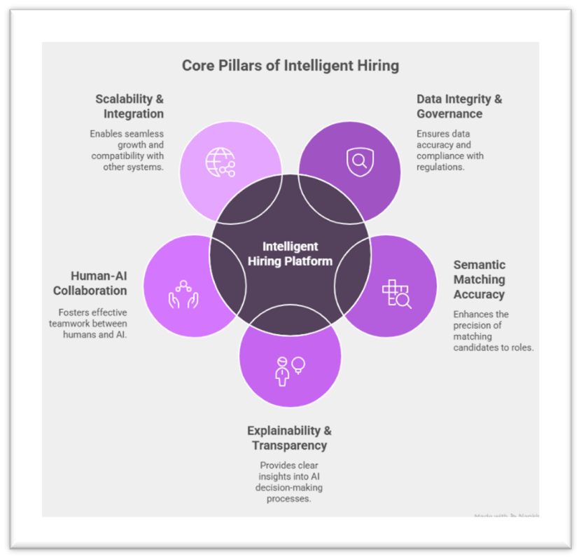 Core Pillars of Intelligent Hiring