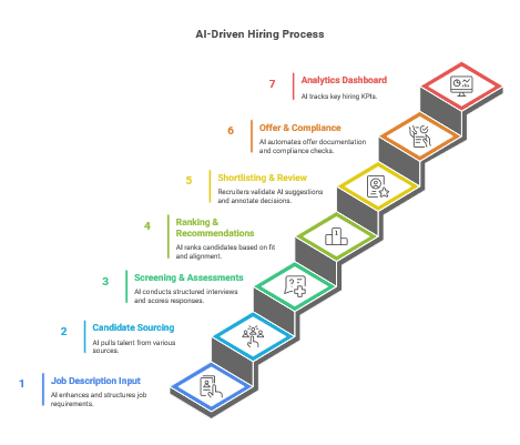 AI Driven Hiring Process
