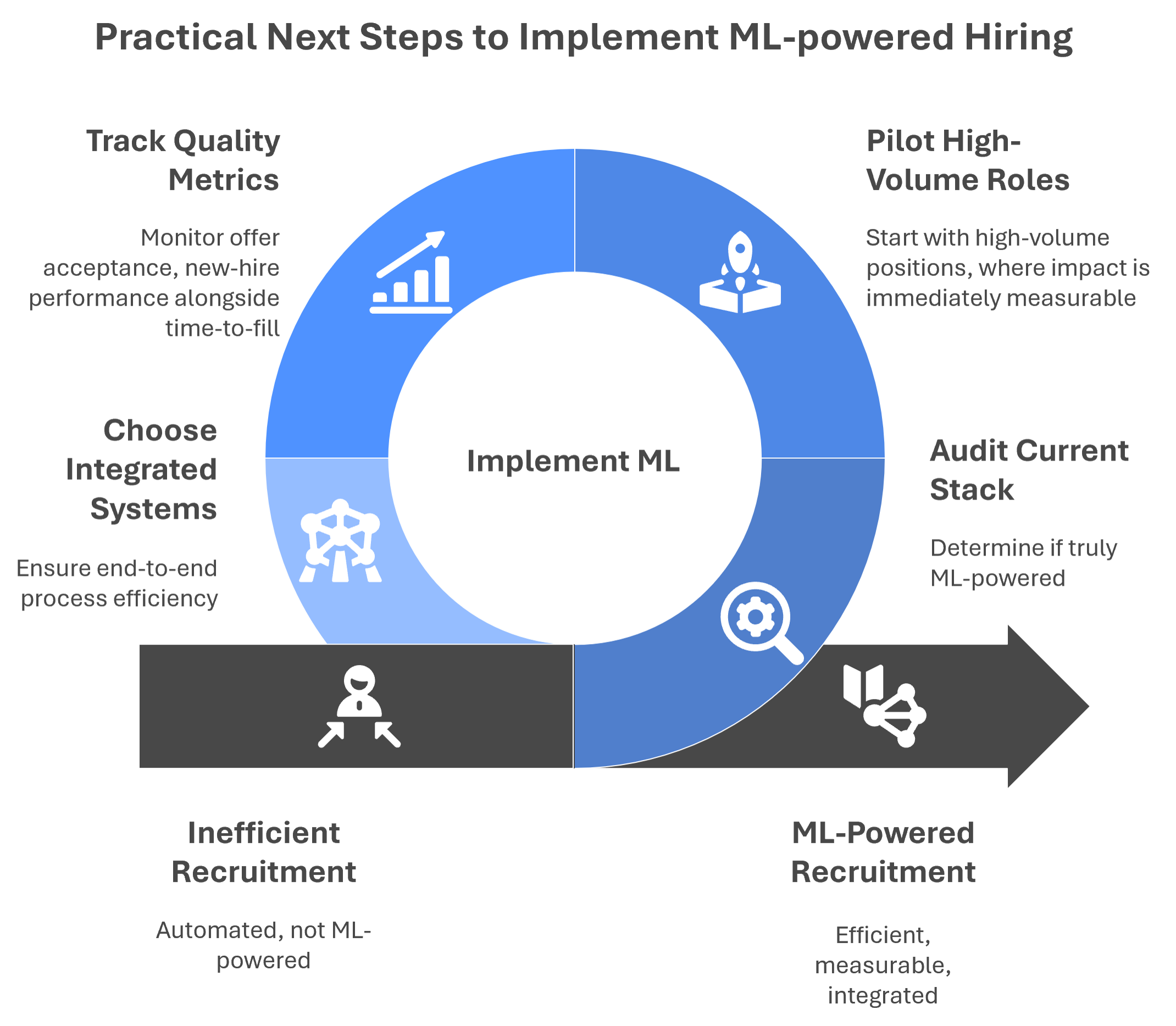Practical next steps to implement ML-power hiring