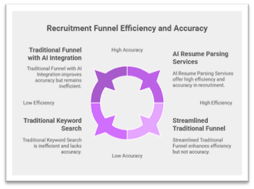 Recruitment funnel efficiency and accuracy improvements with AI resume parsing