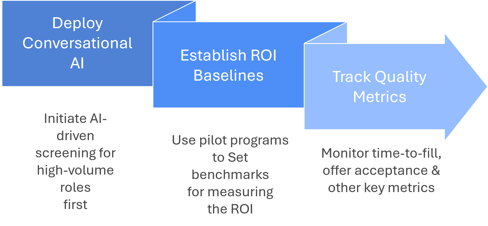 Starting with high-impact workflows to build AI recruiting momentum