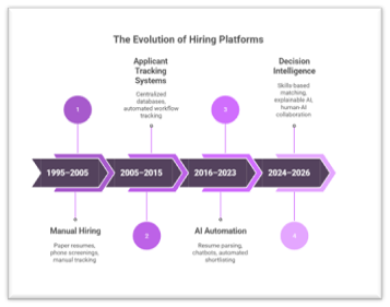 The Evolution of Hiring Platforms