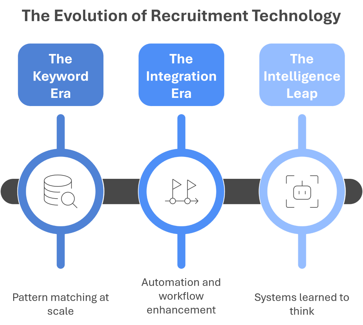 The evolution of recruitment technology from manual to machine learning