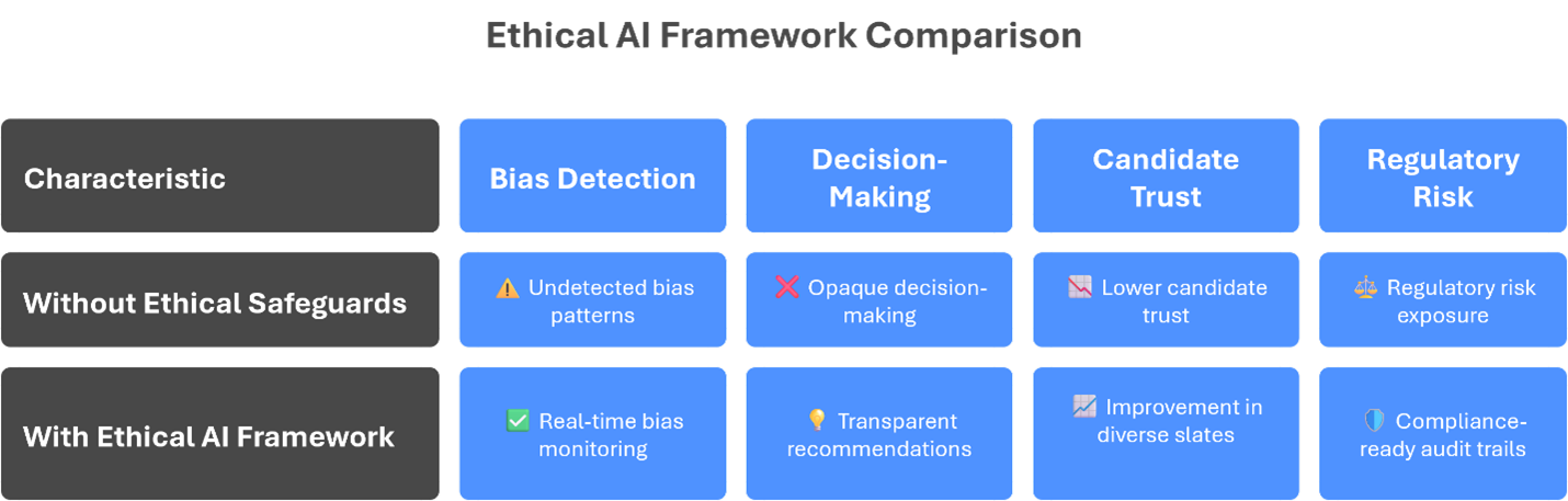 Ethical AI framework comparison