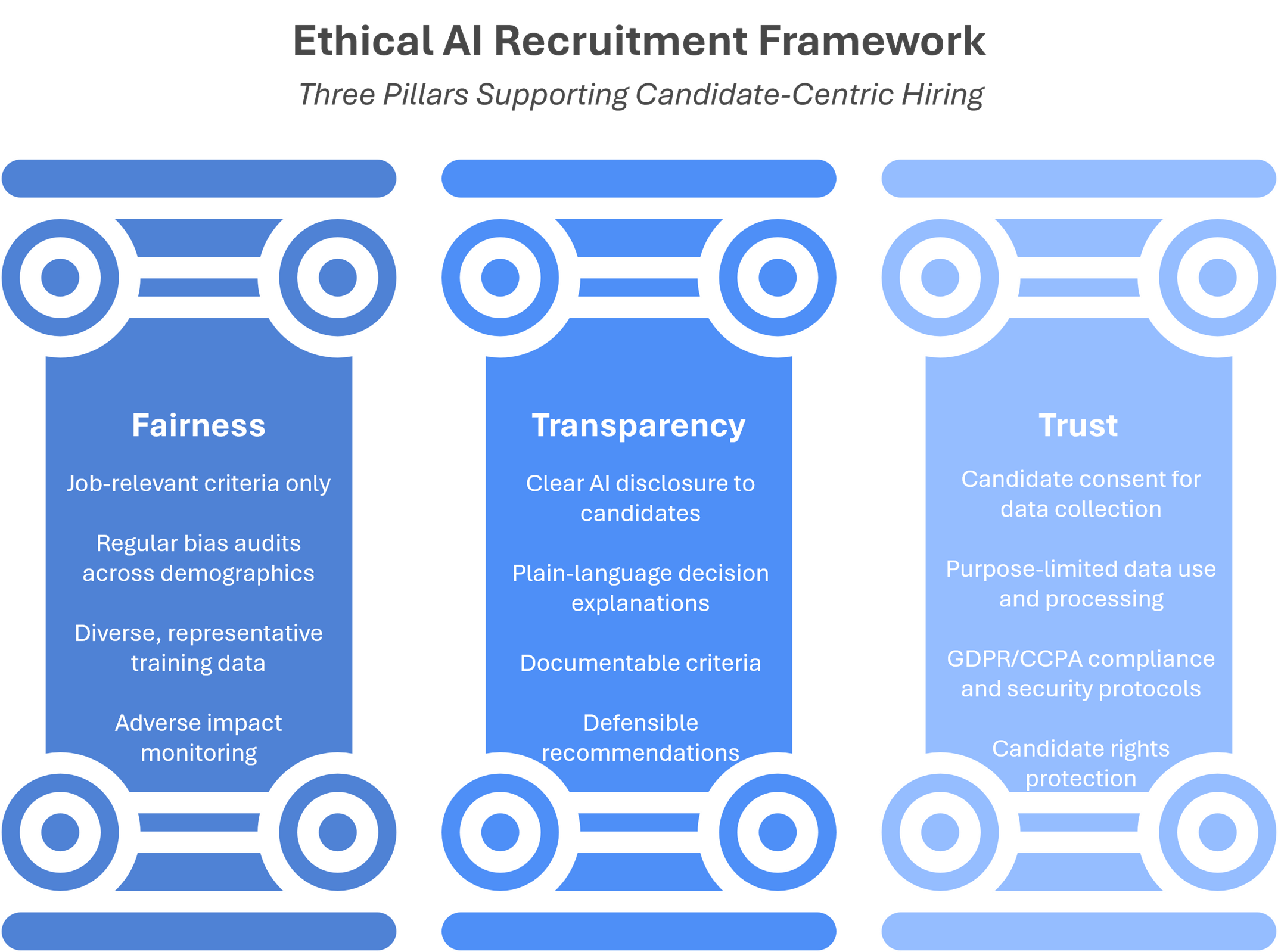 Ethical AI Recruitment Framework